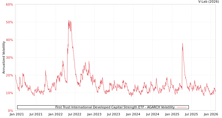 graph of First Trust International Developed Capital Strength ETF AGARCH