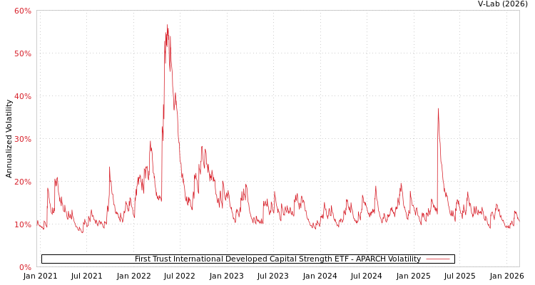 graph of First Trust International Developed Capital Strength ETF APARCH