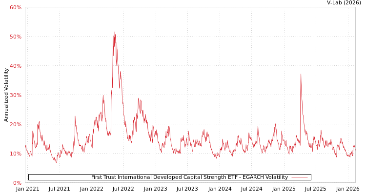 graph of First Trust International Developed Capital Strength ETF EGARCH