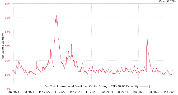 graph of First Trust International Developed Capital Strength ETF GARCH