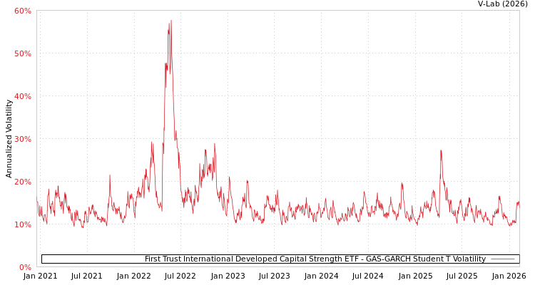 graph of First Trust International Developed Capital Strength ETF GAS-GARCH-T