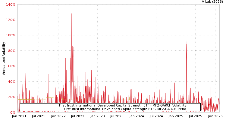 graph of First Trust International Developed Capital Strength ETF MF2-GARCH