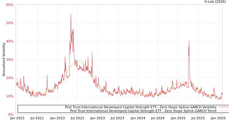 graph of First Trust International Developed Capital Strength ETF S0GARCH