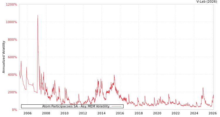 graph of Atom Participacoes SA AMEM