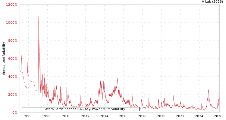 graph of Atom Participacoes SA APMEM