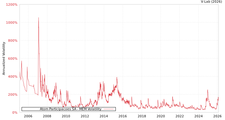 graph of Atom Participacoes SA MEM