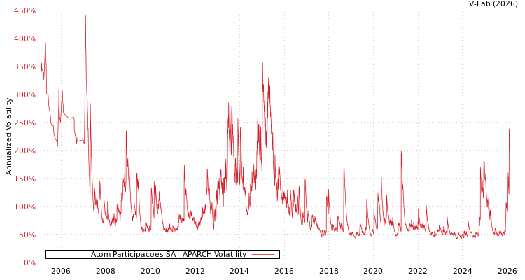 graph of Atom Participacoes SA APARCH