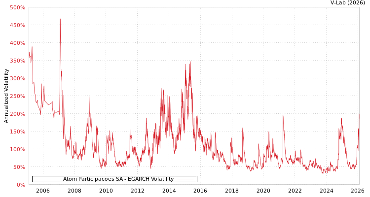 graph of Atom Participacoes SA EGARCH