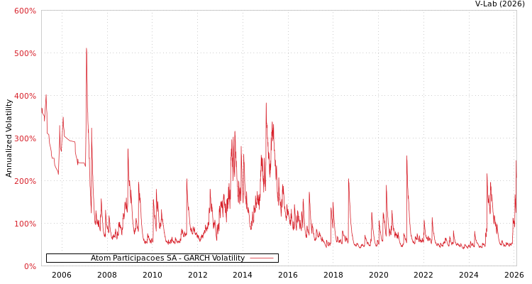 graph of Atom Participacoes SA GARCH