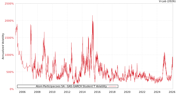graph of Atom Participacoes SA GAS-GARCH-T