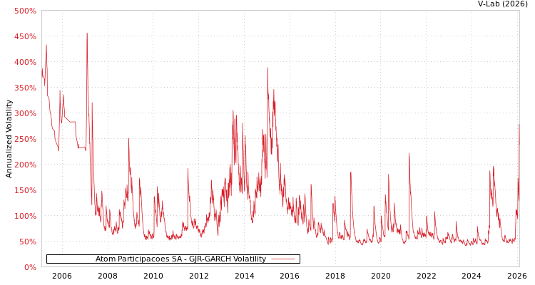 graph of Atom Participacoes SA GJR-GARCH