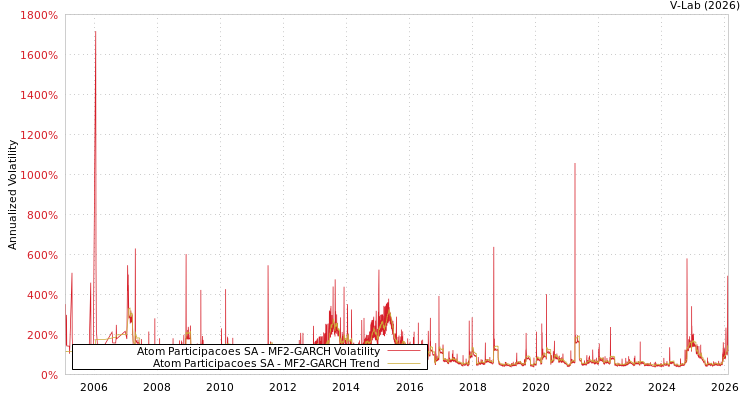 graph of Atom Participacoes SA MF2-GARCH