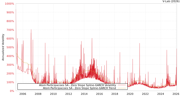 graph of Atom Participacoes SA S0GARCH