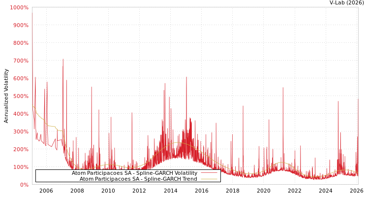 graph of Atom Participacoes SA SGARCH