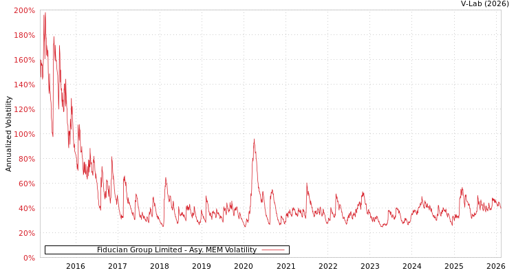 graph of Fiducian Group Limited AMEM