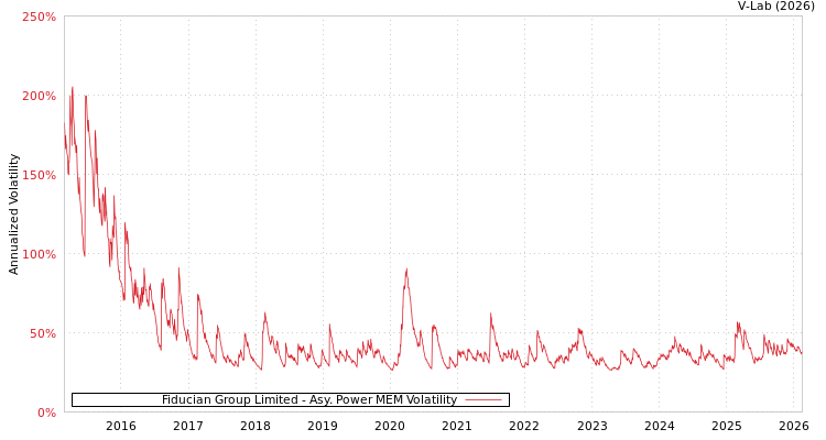 graph of Fiducian Group Limited APMEM