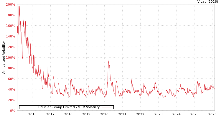 graph of Fiducian Group Limited MEM