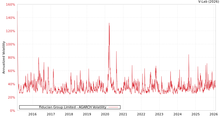 graph of Fiducian Group Limited AGARCH