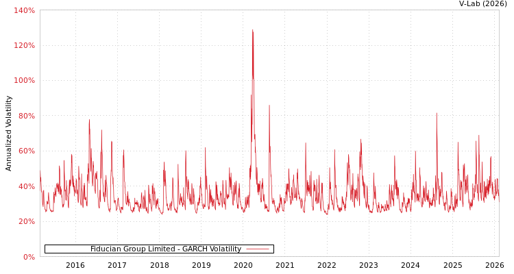 graph of Fiducian Group Limited GARCH