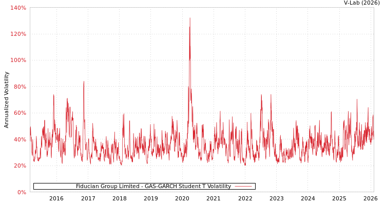 graph of Fiducian Group Limited GAS-GARCH-T