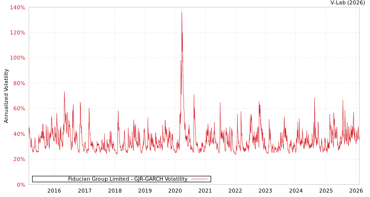 graph of Fiducian Group Limited GJR-GARCH