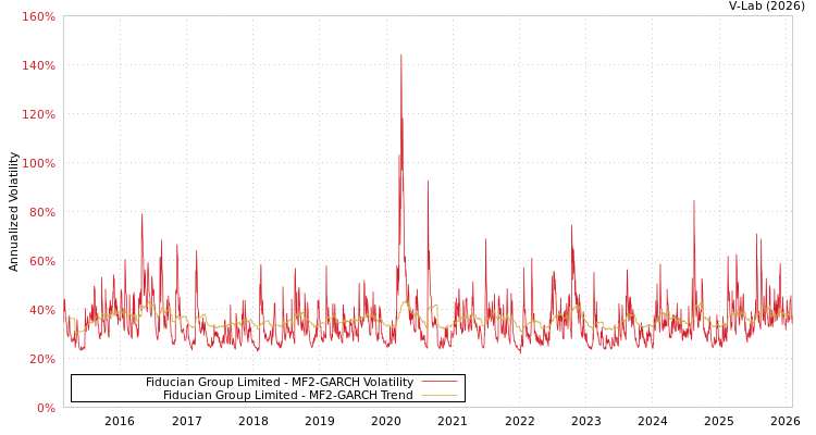 graph of Fiducian Group Limited MF2-GARCH