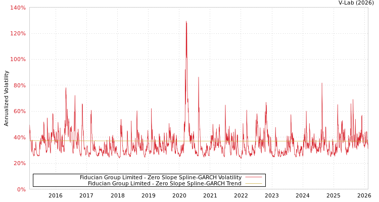 graph of Fiducian Group Limited S0GARCH