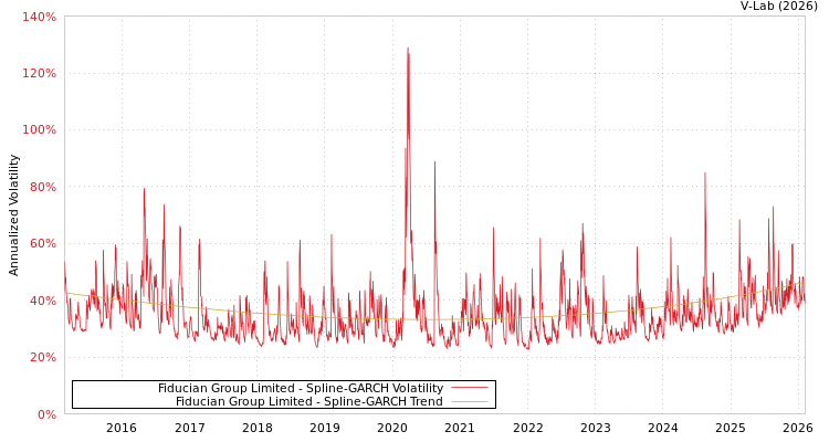 graph of Fiducian Group Limited SGARCH