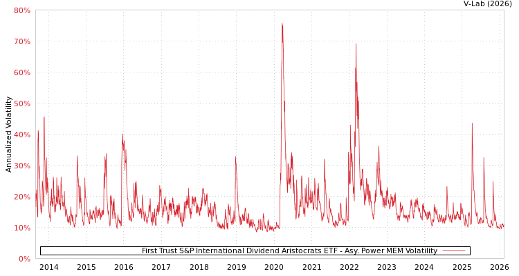 graph of First Trust S&P International Dividend Aristocrats ETF APMEM
