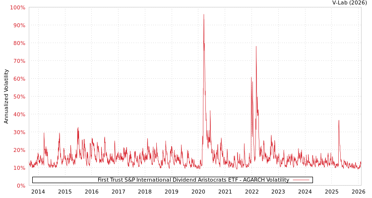 graph of First Trust S&P International Dividend Aristocrats ETF AGARCH