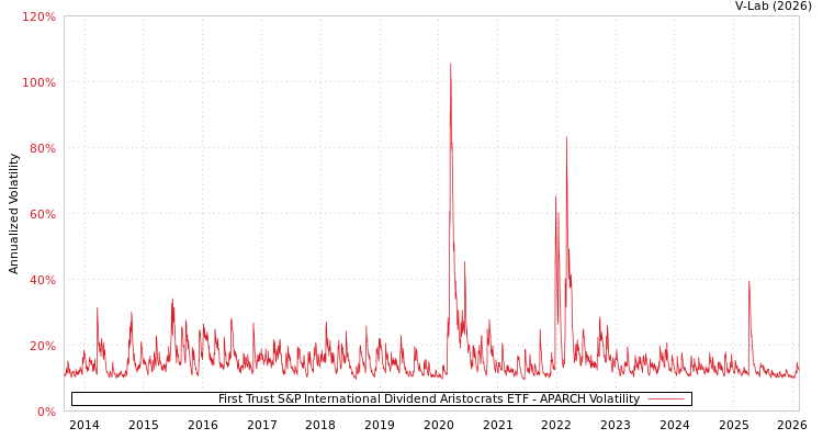 graph of First Trust S&P International Dividend Aristocrats ETF APARCH