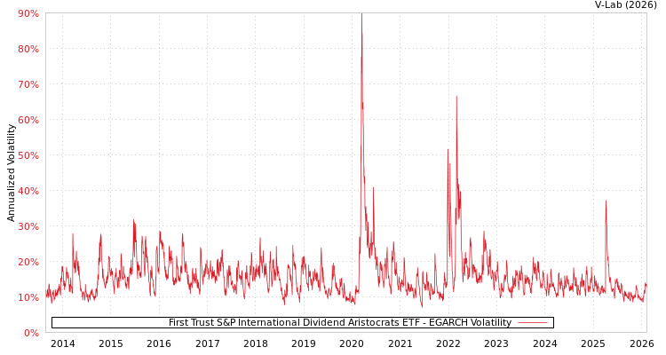 graph of First Trust S&P International Dividend Aristocrats ETF EGARCH