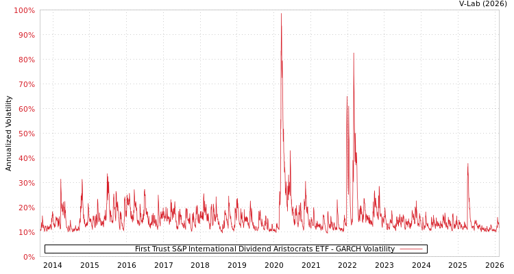 graph of First Trust S&P International Dividend Aristocrats ETF GARCH
