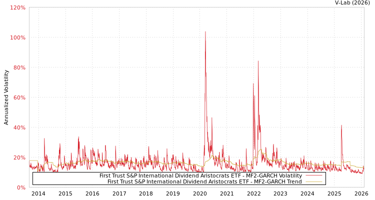 graph of First Trust S&P International Dividend Aristocrats ETF MF2-GARCH