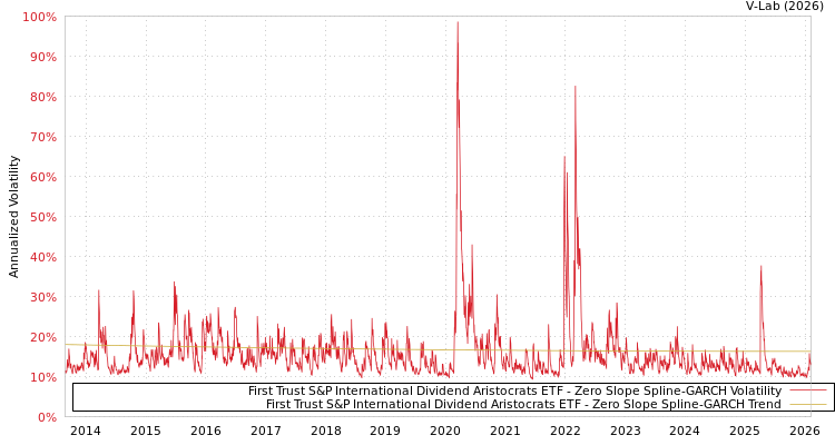 graph of First Trust S&P International Dividend Aristocrats ETF S0GARCH
