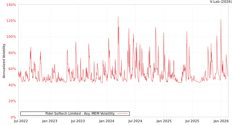 graph of Fidel Softech Limited AMEM