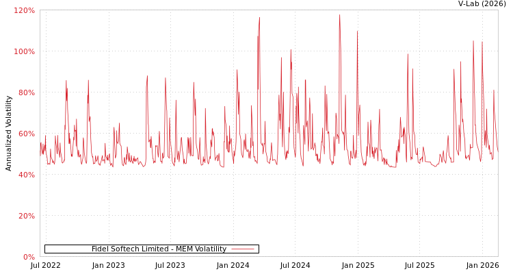 graph of Fidel Softech Limited MEM
