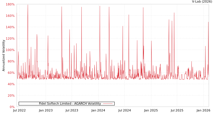 graph of Fidel Softech Limited AGARCH