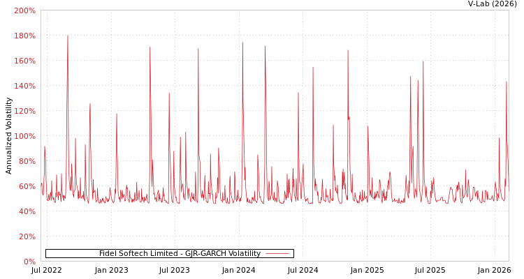 graph of Fidel Softech Limited GJR-GARCH