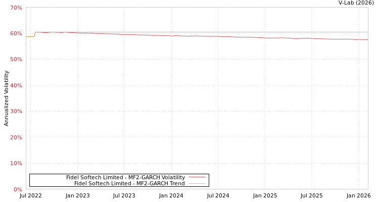 graph of Fidel Softech Limited MF2-GARCH
