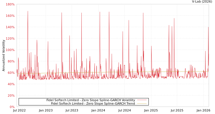 graph of Fidel Softech Limited S0GARCH