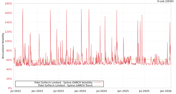 graph of Fidel Softech Limited SGARCH