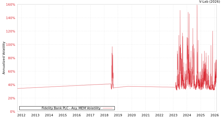 graph of Fidelity Bank PLC AMEM