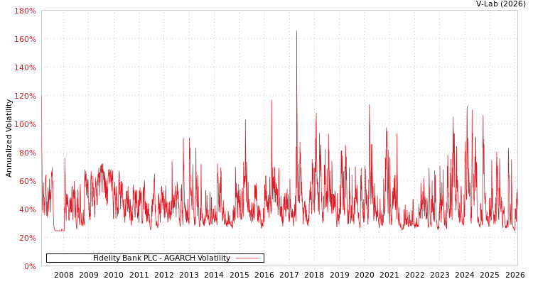 graph of Fidelity Bank PLC AGARCH
