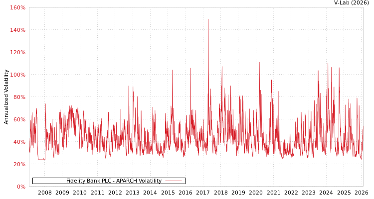 graph of Fidelity Bank PLC APARCH