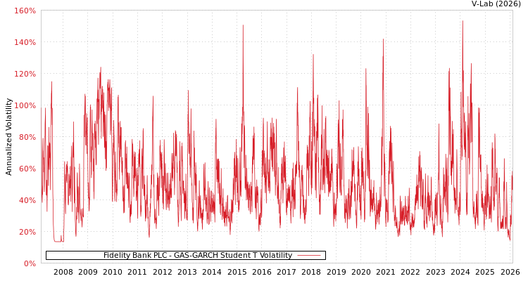 graph of Fidelity Bank PLC GAS-GARCH-T
