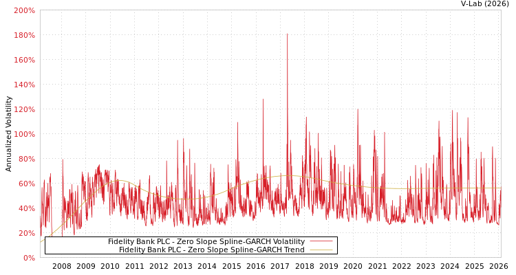 graph of Fidelity Bank PLC S0GARCH