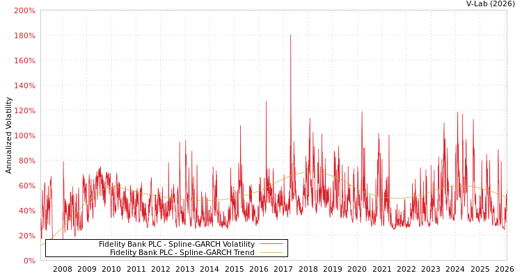 graph of Fidelity Bank PLC SGARCH