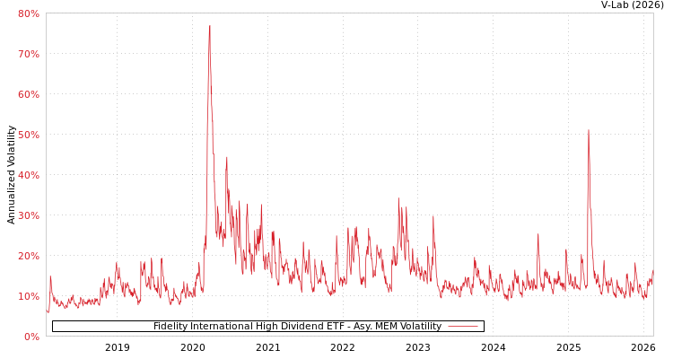 graph of Fidelity International High Dividend ETF AMEM