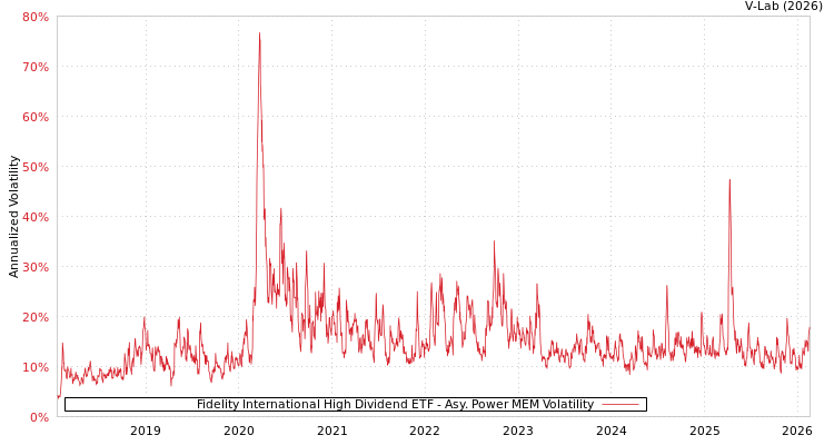 graph of Fidelity International High Dividend ETF APMEM